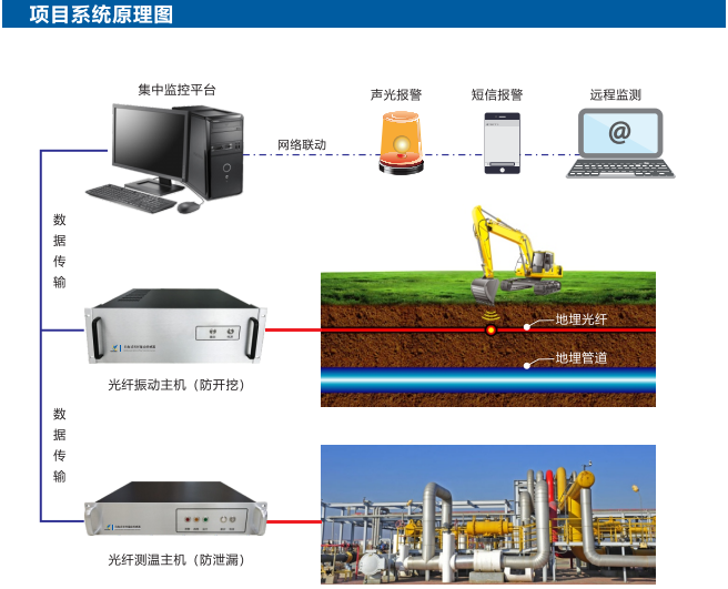 油气管道用分布式光纤管线防盗测泄漏装置（防开挖、泄漏）(图1)