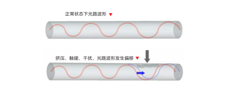 油气管道用分布式光纤管线防盗监测系统(图2)