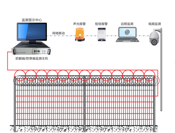 储油库等重要场所的光纤周界安防（翻越、穿越、入侵破坏）(图1)